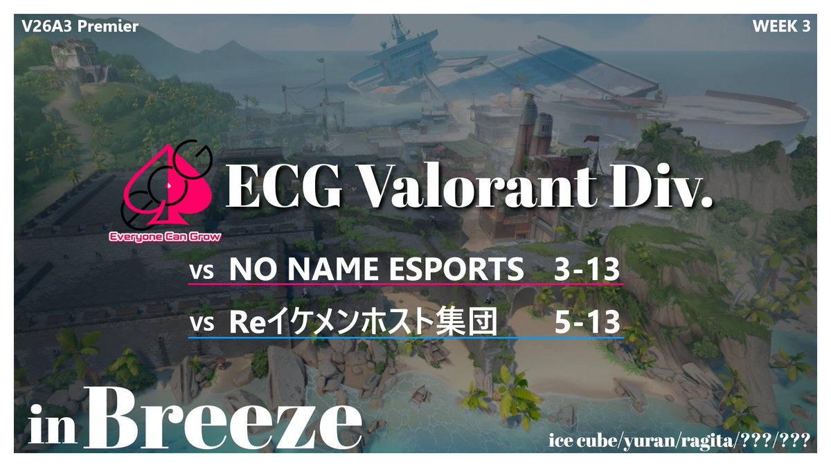 ECSsecond's tweet photo. 【ECG Valorant Dev. Premier V26A3】  

VS NO NAME ESPORTS 3-13
VS Reイケメンホスト集団 5-13

ということでValorant部門の活躍を投稿これから投稿していきます！
ACADEMY部門として、コツコツと実力を伸ばしていきます。

応援よろしくお願いいたします。
#Valorant #ECGwin #花咲けECG https://t.co/rL9xK0eu26