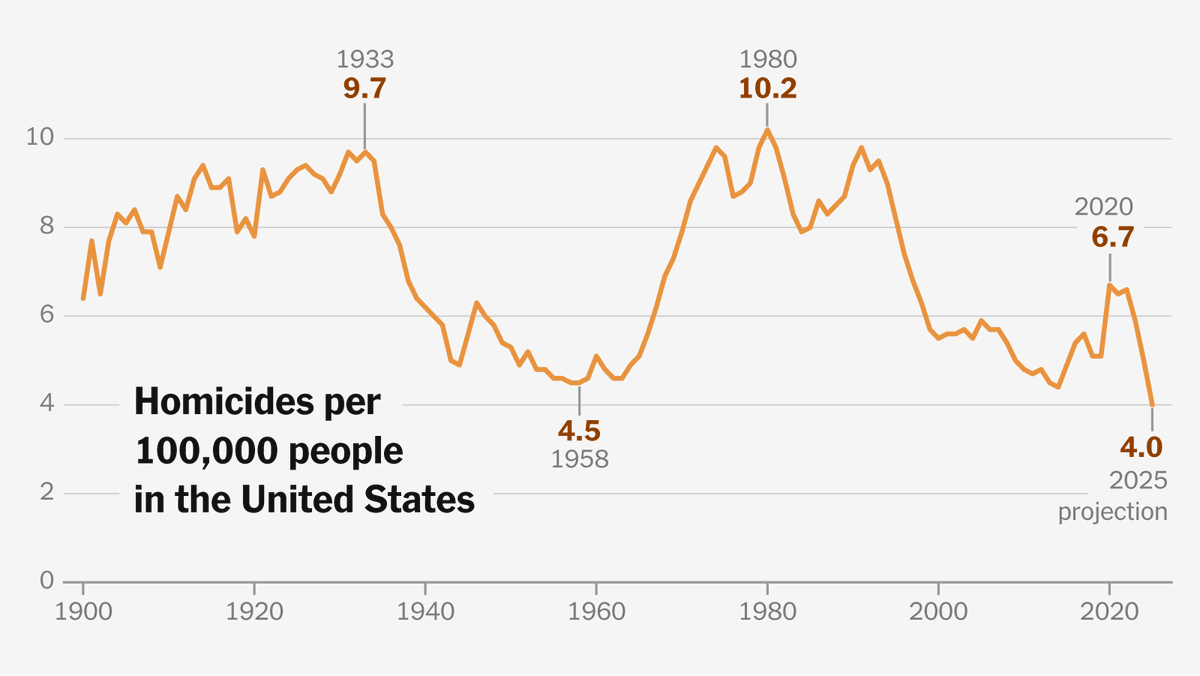 #FBI #Crime #Murders NYT: What’s Behind the Staggering Drop in the Murder Rate? No One Knows for Sure. Violent crime fell by an estimated 9.3% in 2025, with a massive 18.1% drop in murders. Property Crime: The data also highlighted a 12.4% decrease in property crimes