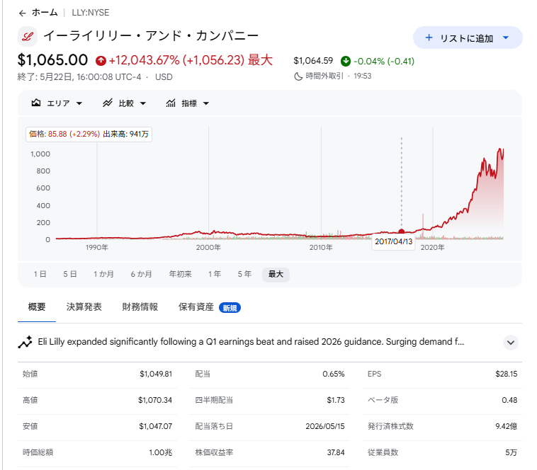 suan_news's tweet photo. ダイエット薬として拡がっている「マンジャロ」。
実は原価率、脅威の「2%」。

上場企業のエキサイト（5571）が参入し、稼いでます。

■エキサイトのマンジャロ関連事業の数値
・推定マンジャロ単体で月商2億円以上（1枚目）
・脅威の原価率2%（2枚目）

事業差別化のポイントは「安定的に供給体制を確立できるか」とのこと（3枚目）

本来、糖尿病の治療薬として使用されているマンジャロ。
製造元のイーライリリーの時価総額もテンバーガーになるなど（4枚目）、世界的に「痩せ薬市場」が加熱しています。

-
参考：
エキサイト決算説明資料
https://t.co/3YSiG2pwQf
エキサイト東京勉強会Q&A
https://t.co/FWsQyttnOZ