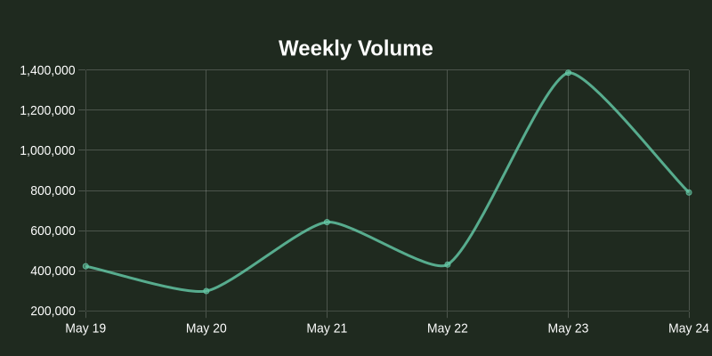 nos_plus's tweet photo. 📊 Nosana's $NOS Daily Update 🌷

Price: $0.36 (📈 +5.79%)
Holders: 47,482 (📈 +0.00%)
Volume: $502,699 (📉 -36.37%)

Total NOS staked: 12,668,717.12 (📈 +0.00%)
TVL: $4,556,937.548 (📈 +6.80%)

Total xNOS score: 27,362,821 (📉 -2.27%)
Native staking max. APR: 7.10% (📈 +1.43%) https://t.co/ozm3Lc2uq7