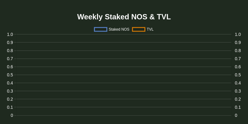 nos_plus's tweet photo. 📊 Nosana's $NOS Daily Update 🌷

Price: $0.36 (📈 +5.79%)
Holders: 47,482 (📈 +0.00%)
Volume: $502,699 (📉 -36.37%)

Total NOS staked: 12,668,717.12 (📈 +0.00%)
TVL: $4,556,937.548 (📈 +6.80%)

Total xNOS score: 27,362,821 (📉 -2.27%)
Native staking max. APR: 7.10% (📈 +1.43%) https://t.co/ozm3Lc2uq7
