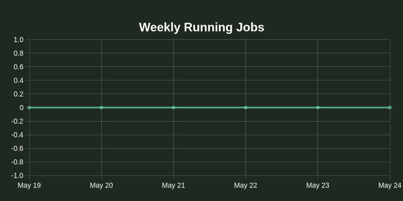 nos_plus's tweet photo. Dashboard Stats:
Completed jobs: 0 (⚖️ N/A)
Running jobs: 0 (⚖️ N/A)
Queued jobs: 0 (⚖️ N/A)
Total inference hours: 0 (⚖️ N/A)
Online GPU Hosts: 1,497 (📈 +0.00%) https://t.co/M7TGWQ4zL7