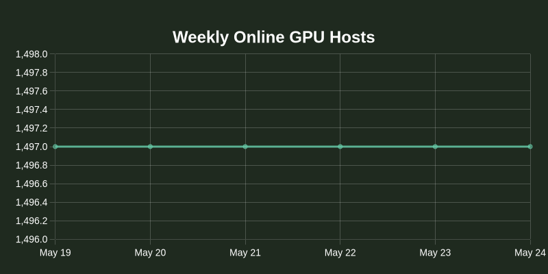 nos_plus's tweet photo. Dashboard Stats:
Completed jobs: 0 (⚖️ N/A)
Running jobs: 0 (⚖️ N/A)
Queued jobs: 0 (⚖️ N/A)
Total inference hours: 0 (⚖️ N/A)
Online GPU Hosts: 1,497 (📈 +0.00%) https://t.co/M7TGWQ4zL7