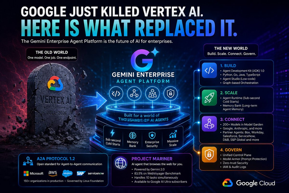 kakranig's tweet photo. Vertex AI is gone. Not deprecated. Not renamed. REPLACED. 👀

Google built something entirely new at Cloud Next 2026 — and most developers don't know about it yet.

I broke it all down here 👇
https://t.co/FLm6f9uBnY

#GeminiAI #GoogleCloud #AI #Google https://t.co/oWNyQdeluz