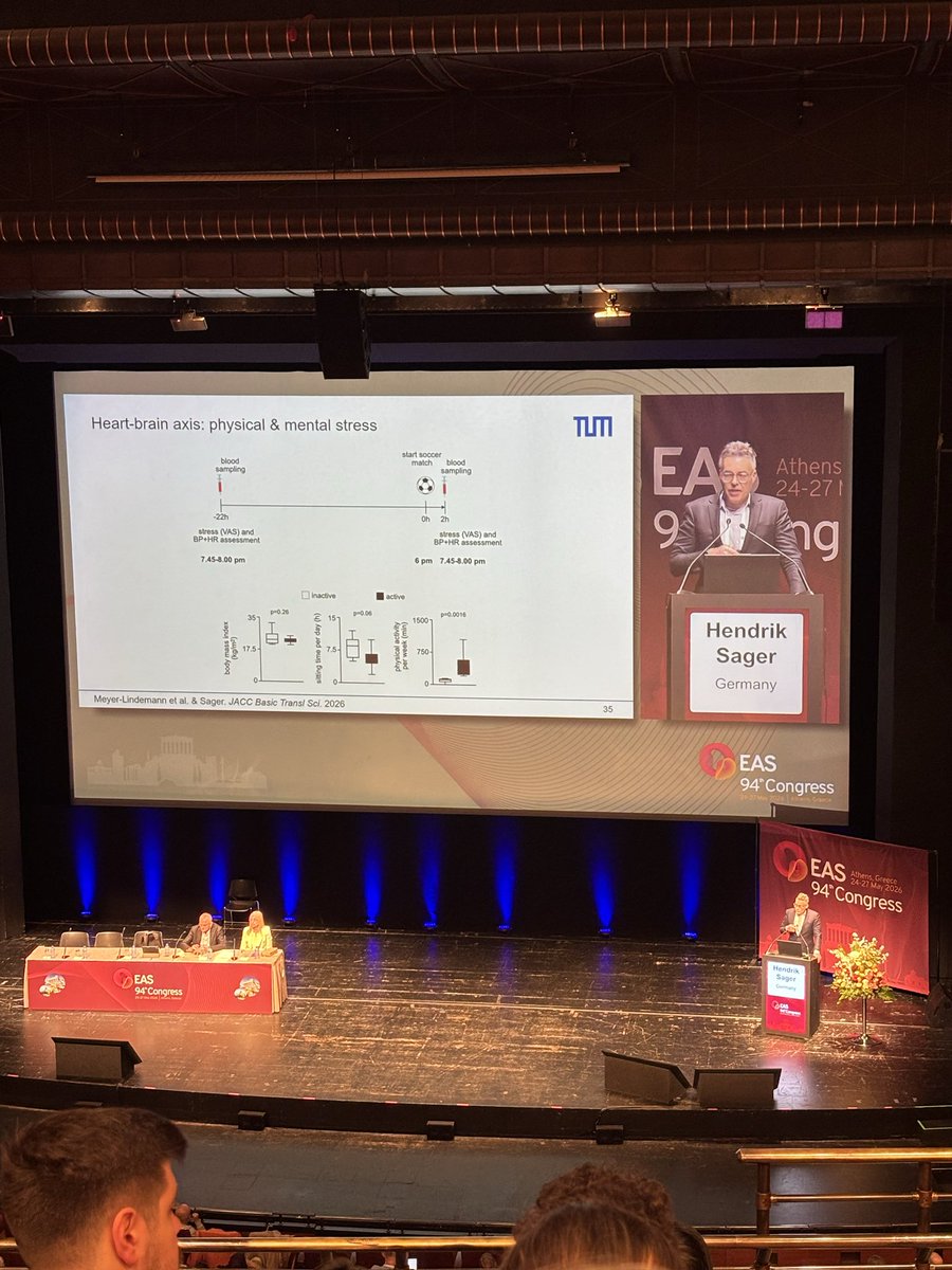 niharika_reddy9's tweet photo. - Acute mental stress promotes plaque instability through increased uptake of inflammatory cells
- Physical activity counteracts the adverse mental stress response
@society_eas @EASCongress https://t.co/AfJw3DCEqU