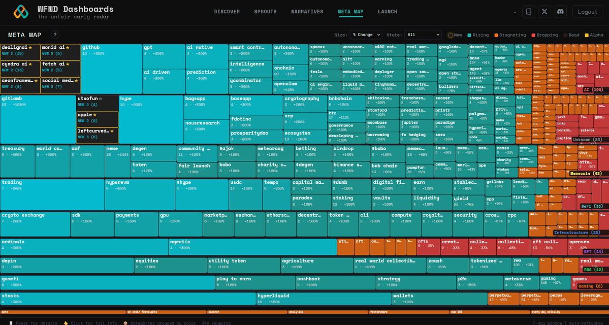 Marcusone7's tweet photo. The beauty of @WizardsFND dashboards is the architecture workflow

DISCOVER
“I found something.”

↓
NARRATIVES
“I understand why it matters.”

↓
MAP
“I see how it connects to the bigger meta.”

↓
LAUNCH RADAR
“I can position before everyone else.”

That is an actual intelligence workflow. And more coming soon...