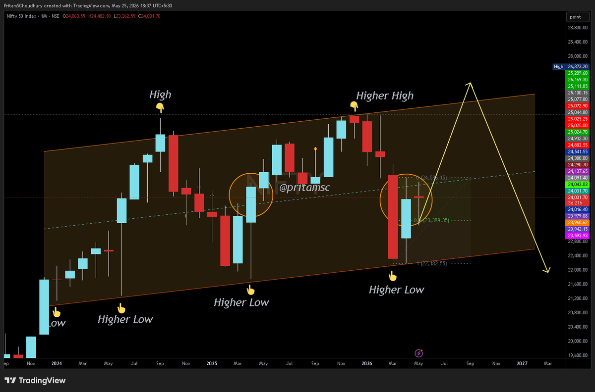 pritamsc's tweet photo. NIFTY

Has anyone seen Monthly candle yet? 4 more days to go for completing the month &amp; well inside the channel as mentioned earlier.
Its nearing its Current Open &amp; > PMC.
Even if it closes here, it'll form a Halt Candle to last month's bullish Piercing.

Get ready for June 🚀 https://t.co/v02w2Z1Jp2