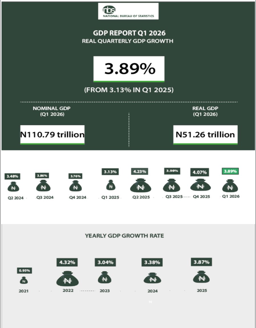 NBS Nigeria tweet media