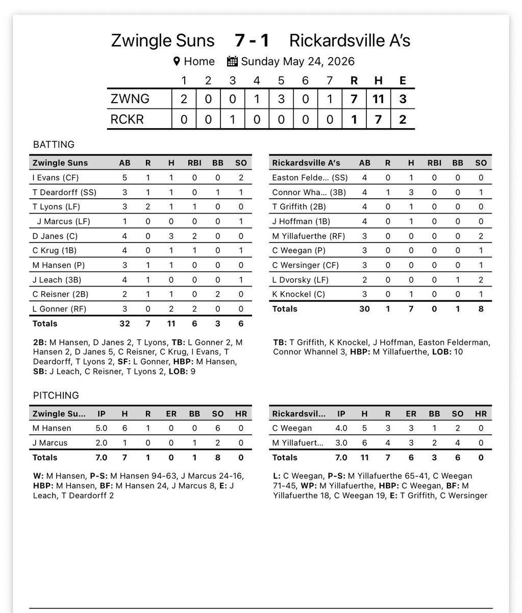 Bbravesball's tweet photo. Game 2 Sunday @ZwingleSuns beat Rickardsville 7-1 https://t.co/iJ8WFP6W6D