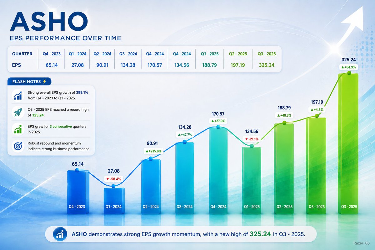 Razer_86's tweet photo. What a share with robust performance. What a year 2025 has been for the company. A subdivision is necessary to attract new investors and help the market value the company appropriately. @Channa_Amare @SCSecurities @SoftlogicStock1 @danukalive @RealBBR_Mindset @ https://t.co/dGINOJeTny