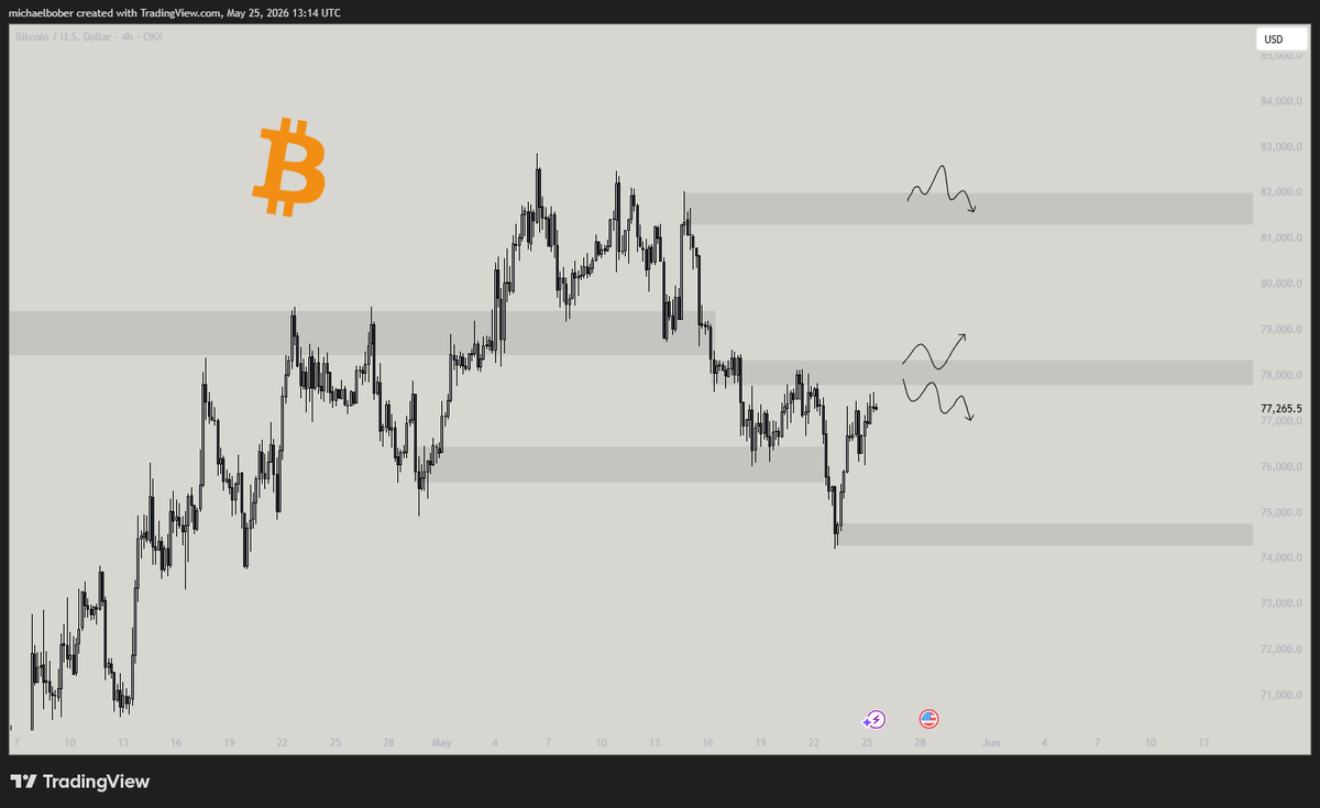 WolfAltStreet's tweet photo. Back after a great weekend away!☀️

bitcoin:native showed some interesting price action while I was gone.

What looked like losing the low on the daily? Actually a liquidity grab, which is a sign of strength. New fuel collected for a potential move toward the high.

But to confirm that strength, Bitcoin needs to reclaim the dropoff point now.

Two scenarios:
→ Reclaim confirmed → continuation long 📈 
→ Rejection at dropoff → short 📉

Watching closely. 👀

bitcoin:native