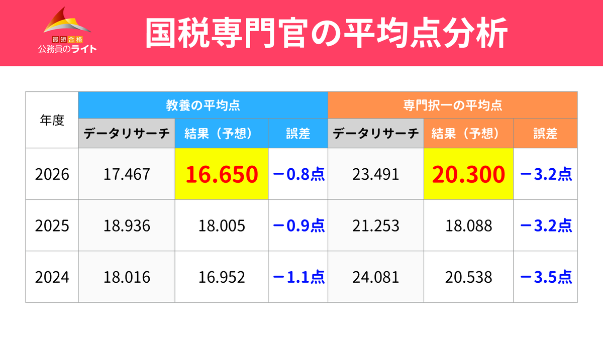 【ましゅー先生】公務員のライト専任講師＠2026年１月時事本発売✨ tweet media