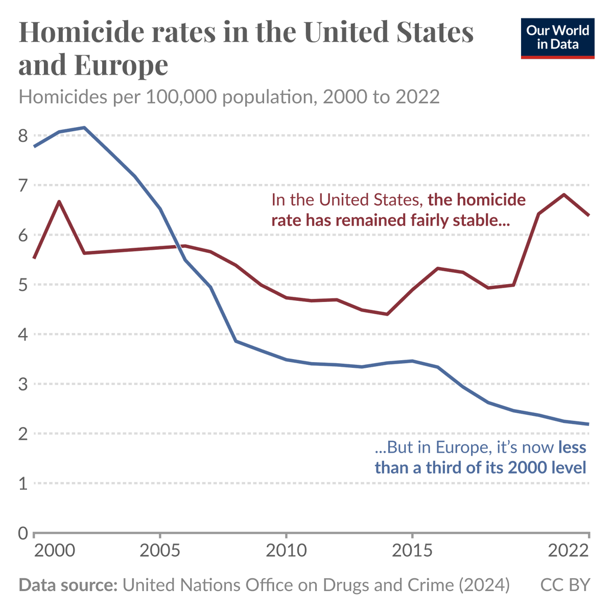 #FBI #Crime #Muders NO GOOD EXPLANATION! US vs. Europe Homicide Rate Divergence World Homocide rates by country 2000 - 2026 - Google Search AI Mode The global intentional homicide rate has steadily declined over the past two decades, dropping from roughly 6.85 per 100,000 people in 2000 down to an estimated 5.61 per 100,000 p