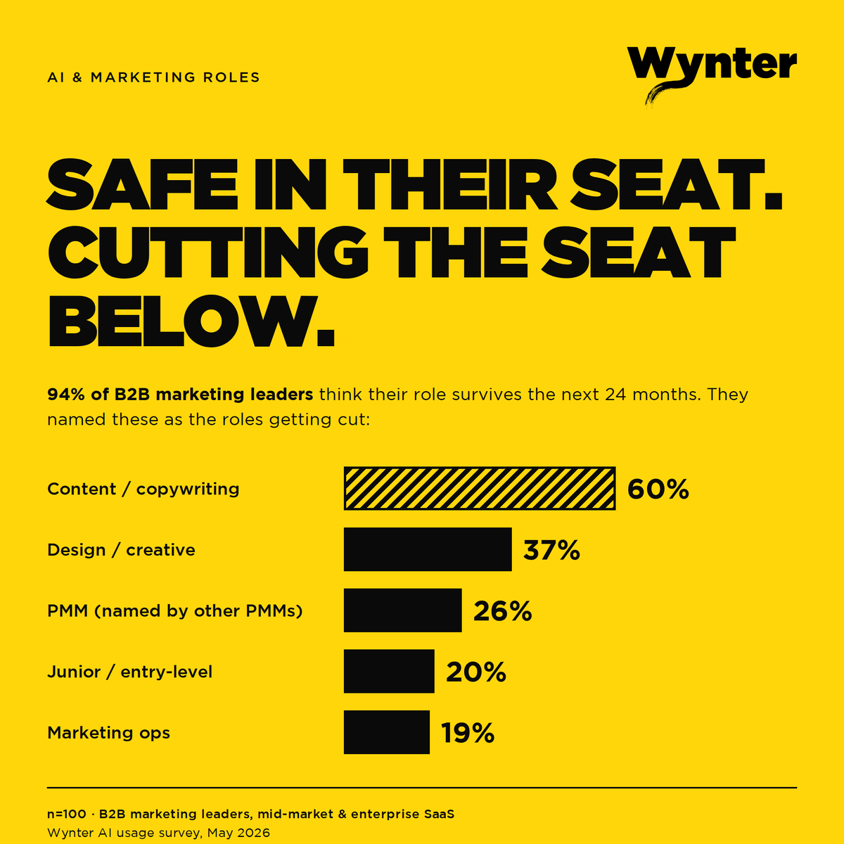 peeplaja's tweet photo. 94% of marketing leaders think AI won't touch their job. 

We asked 100 B2B marketing leaders if their role survives the next 24 months.

Almost all said yes.

Then we asked which marketing roles get cut.

- 60% named content and copywriting
- 37% named design and creative
- 20% explicitly named junior and entry-level
- 20% of PMMs named PMM (yes, their own function).

So the seat I'm in is safe. The seat below me is gone.

Senior PMMs are running Claude to do the work three junior writers used to do. Directors aren't backfilling content roles when people leave. 

Junior designer headcount that was planned for next year? Quietly pulled.

One Director told us: "My PMM team are nearly all Directors. The execution is much easier with AI, so I just need senior folks who can build trust."

Another quote:

"Seniors can achieve the same work as a junior in just a few hours with Claude. We'll always need humans in the loop, but vastly compressed teams."

That's the playbook now.

It's not layoffs, but the slow disappearance of the bottom rung.

If you're paying attention to who's actually getting laid off out there, it's a lot of marketing middle managers. 

You need less middle managers now because AI solves information flow (one can have many more direct reports) and measurement (of performance). All marketing directors are also becoming individual contributors. 

If you're a senior marketer feeling safe at a large organization, you might be wrong about that. But if you're early in your career, the ladder is being pulled up behind you.