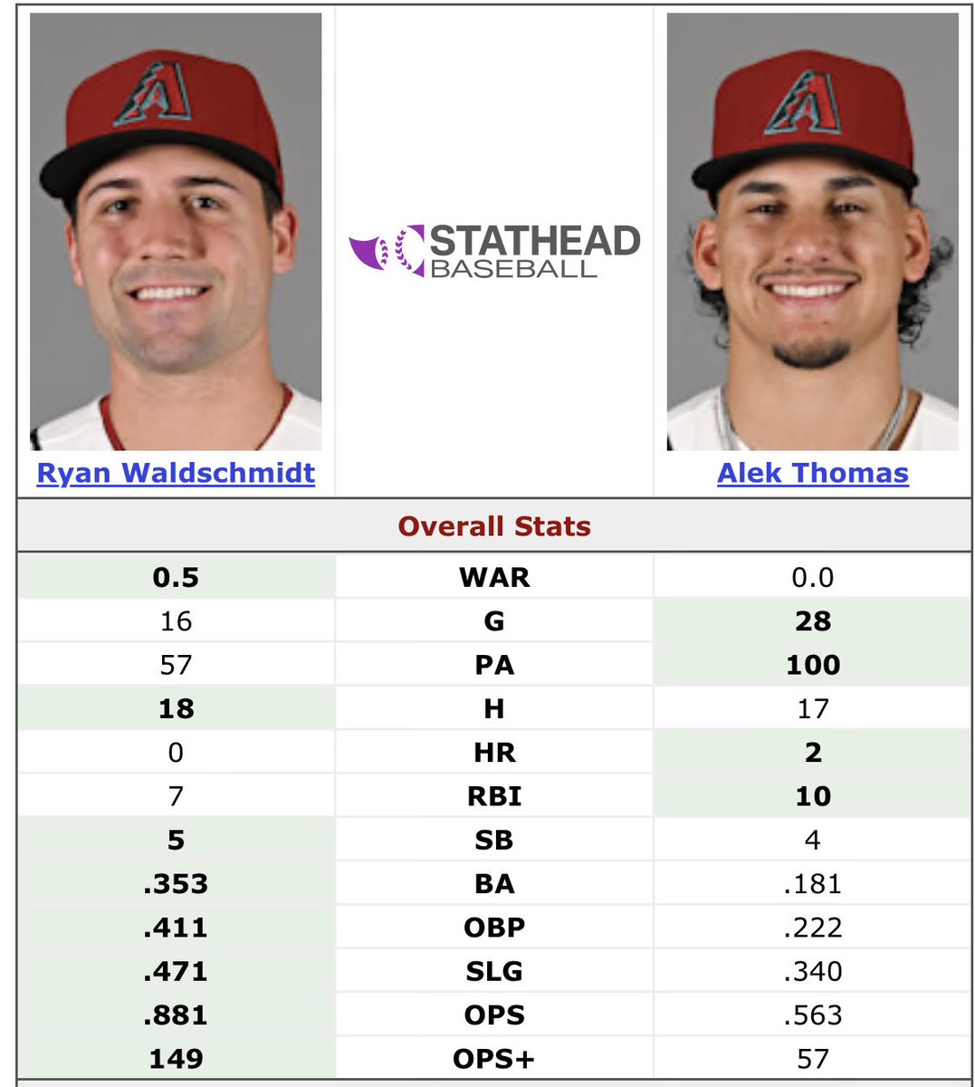DbacksStatsInfo's tweet photo. Sheesh. https://t.co/3nnajA5okA
