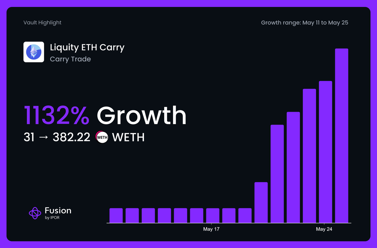 ipor_io's tweet photo. The Liquity ETH Carry strategy sourcing yield from @LiquityProtocol and @CurveFinance ecosystems has seen rapid growth over the past week.

Under the current incentives structure, it is becoming a user favourite on Mainnet.

Operated by @Sentinel_codes on Fusion. https://t.co/2FmqtFUODF
