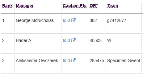 PremierFPLTools's tweet photo. 👑 CAPTAIN LEADERBOARD UPDATE 👑
We have a 3-way tie at the very top, with our co-champions racking up 650 captain points for the season! 🤯🏆
Check your own captaincy score and see how you rank on our leaderboard: 👇
https://t.co/JPjbBEzdlb
#FPL #FPLCommunity #FantasyPL #GW38 https://t.co/PNcJGzmKdF
