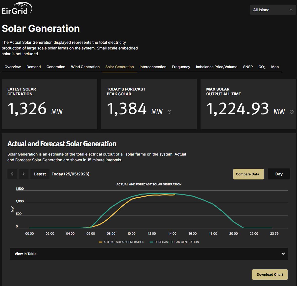 OptimisingPower's tweet photo. Nice to see the all time max #solar output exceeded today

Check out the Eirgrid Smart Dashboard if you're interested in stats like this. https://t.co/MzURcLAr6C