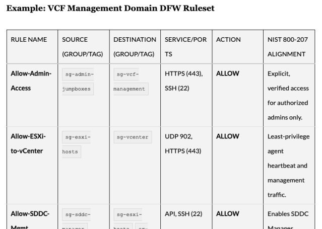 WaldemarPera's tweet photo. @VMware (by @Broadcom) #HybridCloud #VCF #K8s #VKS - After the Supervisor: Deploying VKS Workloads from Harbor in an Air-Gapped VCF 9 Environment (by @dcd270) @VMwareVCF #vExpertVCF @vExpert https://t.co/wH6GAWhVjA https://t.co/BSqkpUil8N