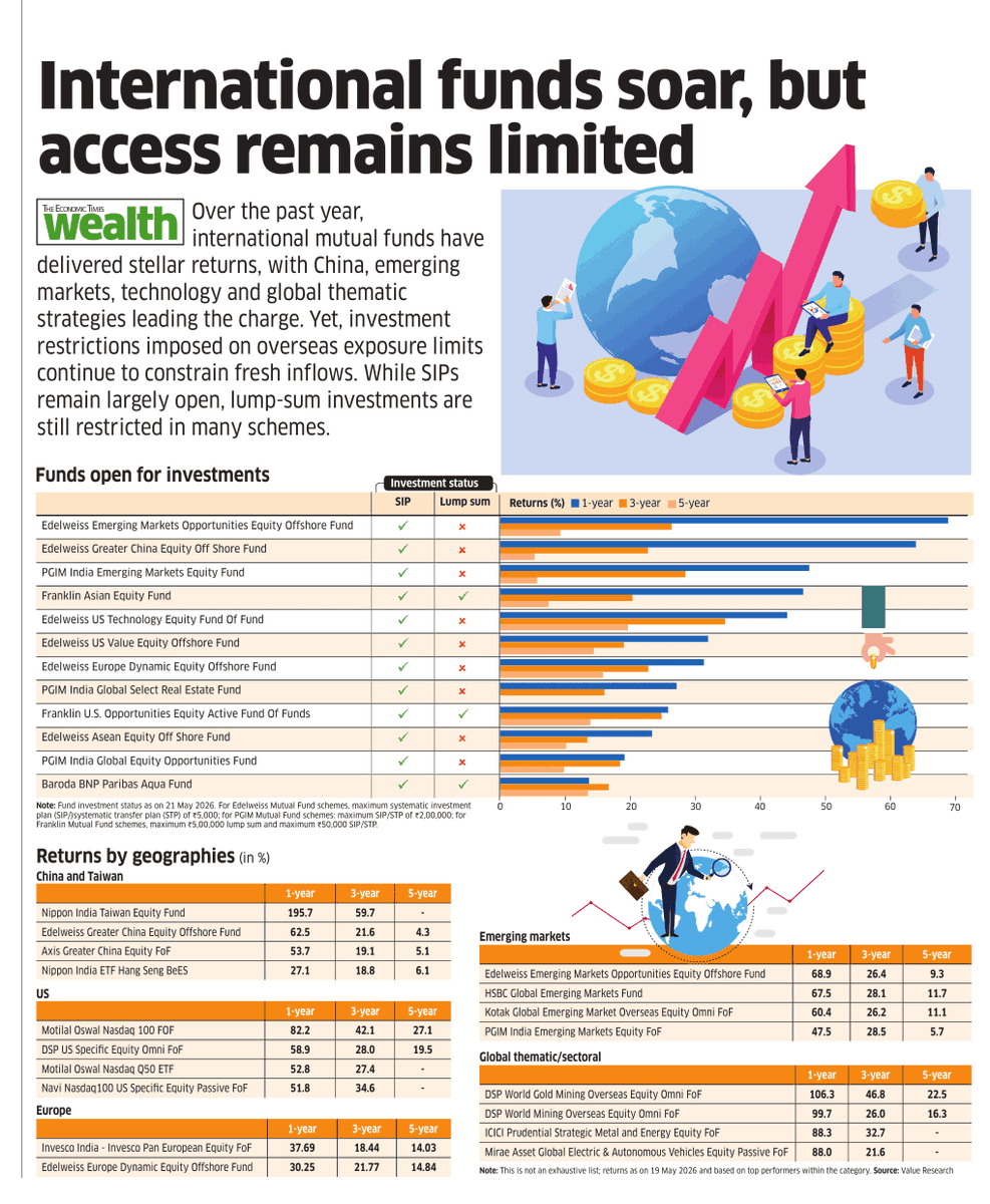 VR_TheSource's tweet photo. Stellar returns. Frozen access. International mutual funds are soaring but fresh lumpsum investments remain restricted for most schemes.

Data Source: (@ValueResearch)

Source: The Economic Times Wealth (@ET_Wealth), May 25, 2026

#investments #investors #Mutualfunds https://t.co/YitzKbdZ32
