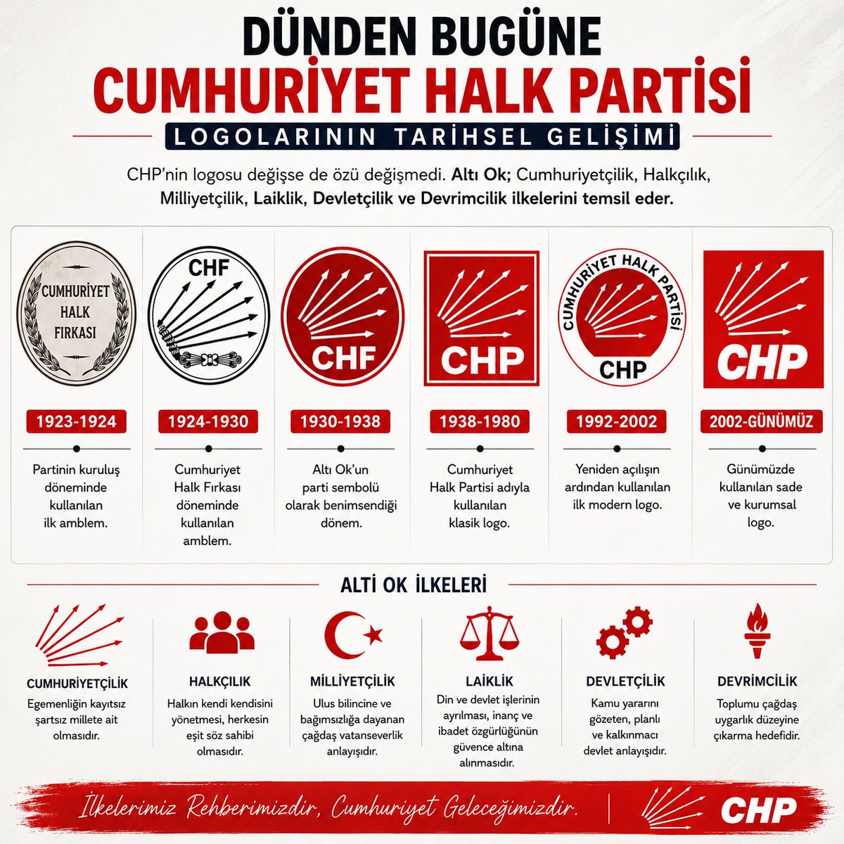 caglarbagis's tweet photo. Türkiye’de son yıllarda siyasetin en büyük sorunlarından biri, fikirlerin ve ilkelerin geri plana itilerek kişilerin ön plana çıkarılmasıdır. Oysa siyaset; şahıslar üzerinden değil, ortak değerler, idealler ve toplumun geleceğine dair ortaya konulan ilkeler üzerinden yürütülmelidir. İnsanların siyasete olan güvenini zedeleyen temel meselelerden biri de tam olarak budur: Bir siyasi mücadeleyi ortak akıl ve ilke zemini yerine kişiler üzerinden okumaya başlamak.

Bugün ülkemizde yaşanan ayrışma yalnızca farklı siyasi görüşler arasında yaşanmamaktadır. Maalesef aynı siyasi gelenek içinde de zaman zaman benzer kırılmaların oluştuğunu görmek mümkündür. İnsanların bir siyasi hareket içerisinde farklı isimler üzerinden taraflara ayrılması, siyasetin özünden uzaklaşmasına neden olmaktadır. Çünkü siyaset bir aidiyet savaşı değil, ortak bir gelecek inşa etme sorumluluğudur.

Bir siyasi partiyi güçlü yapan şey; belirli kişilere duyulan bağlılık değil, o partinin temsil ettiği değerlerdir. İsimler değişebilir, görevler sona erebilir, dönemler kapanabilir. Ancak demokrasiye, hukuka, eşitliğe, sosyal adalete ve halkın yararına duyulan inanç kalıcıdır. Eğer bir siyasi yapı yalnızca kişilerin etkisiyle ayakta duruyorsa, kurumsal hafızasını ve temel duruşunu koruması da zamanla zorlaşır.

Yerel siyasette de benzer bir durum zaman zaman kendisini göstermektedir. İnsanların aynı dava içerisinde farklı taraflara ayrılması, aynı amaç uğruna mücadele eden bireylerin birbirine mesafe koymasına neden olmaktadır. Oysa aynı çatı altında bulunan herkesin ortak amacı; bireysel yakınlıklar değil, topluma daha iyi hizmet etme anlayışı olmalıdır.

Burada samimiyetle sorulması gereken önemli bir soru vardır: Eğer bir siyasi partide insanlar fikirler üzerinden değil de kişiler üzerinden tanımlanmaya başlanıyorsa, o zaman parti kimliği nerede kalıyor? Eğer herkes bir tarafın insanı olarak görülüyorsa, ortak mücadele ruhu nasıl korunacaktır? Parti kültürü, örgüt bilinci ve ortak siyasal hedefler hangi zeminde güçlenecektir?

Bir siyasi hareketi ayakta tutan şey, kişisel bağlılıklar değil; ortak ilkelere olan sadakattir. Çünkü kişilere bağlı siyaset geçicidir. İnsanlar değişir, dönemler değişir, siyasi atmosfer değişir. Ancak ilkelere bağlılık kalıcıdır. Dün olduğu gibi bugün de önemli olan; kişilerin değil, savunulan değerlerin yanında durabilmektir.

Bir siyasi hareketin büyümesi; içeride yaşanan gruplaşmalarla değil, ortak hedeflere yönelik dayanışma kültürüyle mümkündür. Farklı görüşlerin olması doğaldır. Aynı yapı içerisinde farklı bakış açıları bulunabilir. Bu, demokratik siyasetin doğal sonucudur. Ancak fikir ayrılıklarının ayrışmaya, ayrışmanın ise kutuplaşmaya dönüşmesi kimseye fayda sağlamaz. Çünkü içeride büyüyen kırgınlıklar, dışarıdaki mücadeleyi zayıflatır.

Asıl sorulması gereken soru şudur: Biz neden siyaset yapıyoruz? Bir kişiyi desteklemek için mi, yoksa toplumun sorunlarına çözüm üretmek için mi? Eğer amaç daha adil bir ülke, daha güçlü demokrasi, daha yaşanabilir kentler ve halkın refahıysa; o halde odak noktamız isimler değil, ilkeler olmalıdır.

Bir siyasi partiyi parti yapan şey; logosu, binası ya da yöneticileri kadar, taşıdığı ortak mücadele ruhudur. O ruh zedelendiğinde insanlar aidiyet duygusunu kaybetmeye başlar. Siyasete olan güven azalır. Toplum da doğal olarak “ortak hedef nerede?” sorusunu sormaya başlar.

Bugün belki de en çok ihtiyaç duyduğumuz şey; ayrışmayı değil dayanışmayı büyütmektir. İnsanları kategorilere ayırmak yerine ortak amaçlarda buluşabilmektir. Kimin yanında olduğumuzdan çok, neyin yanında durduğumuzu konuşabilmektir. Hukukun, demokrasinin, emeğin, adaletin ve halk yararının yanında durabiliyor muyuz? Asıl mesele budur.
- devamı yorumda 👇