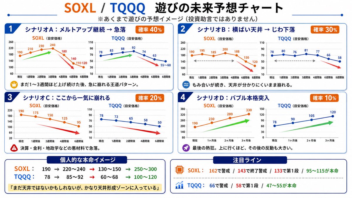 edoo100's tweet photo. 未来予想チャート！！！！
TQQQとSOXLで爆益を出したい人はこちら！
落ちた時に全力投資！！！
もうすぐ最高の買い場が来るから我慢我慢！！ https://t.co/9fS9hSndBY