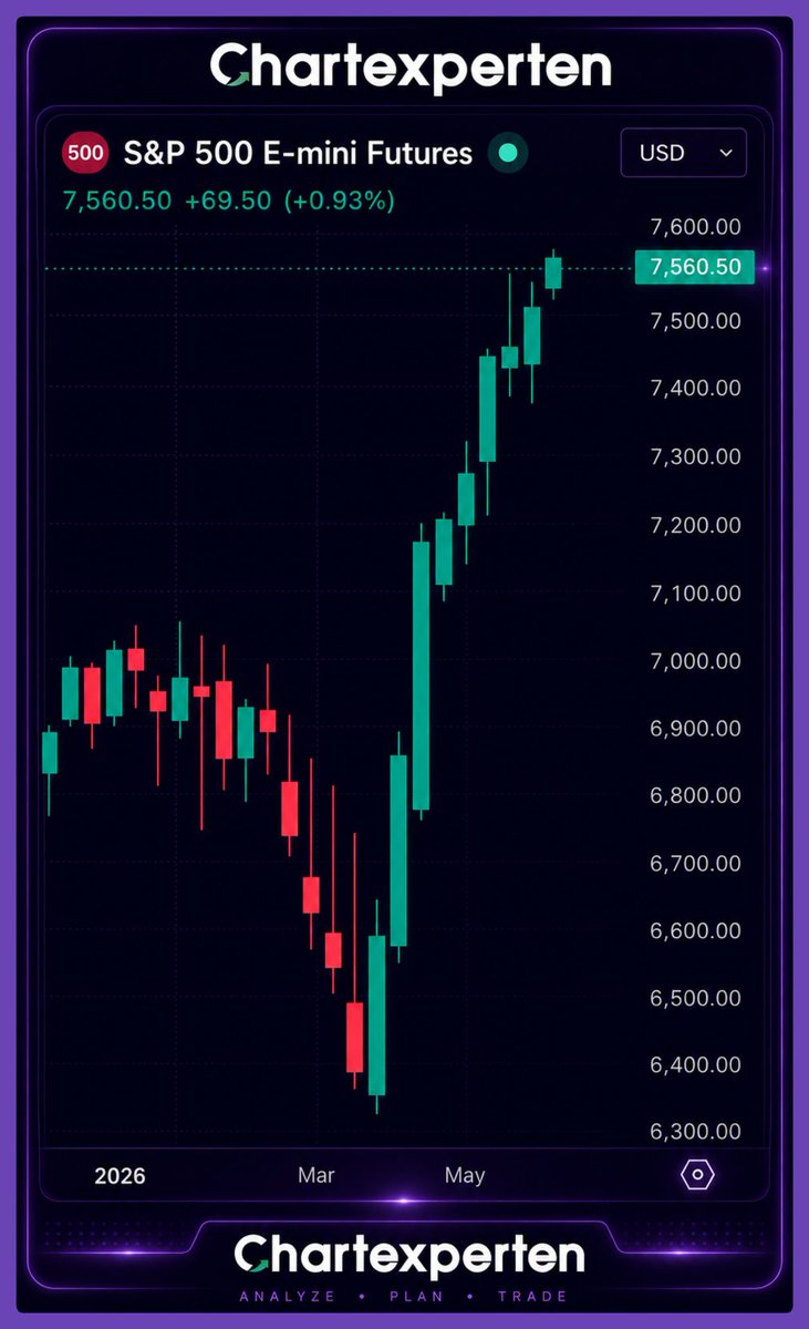 chartexperten's tweet photo. AKTUELL: S&amp;P-500-Futures erweitern Gewinne auf über +1 % am Tag und erreichen den höchsten Stand aller Zeiten, als Präsident Trump Iran auffordert, den Abraham Accords beizutreten.  

Das sind +11,3 Milliarden US-Dollar an Marktkapitalisierung seit dem Tief vom 30. März. https://t.co/69Rp2bhcOI
