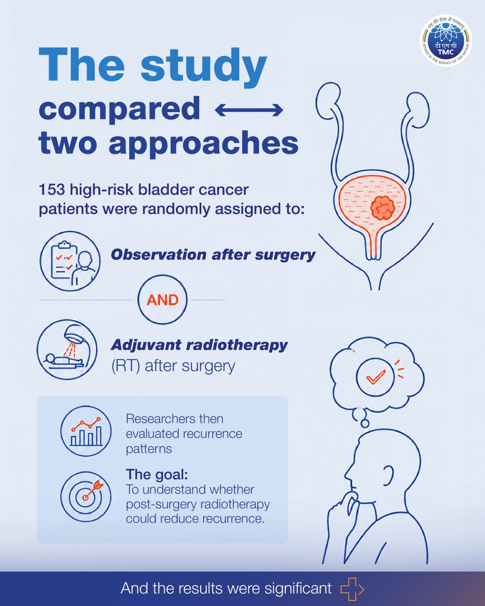 TataMemorialCtr's tweet photo. A Phase III study in high-risk bladder cancer showed that advanced IMRT based radiotherapy improved disease control and recurrence free outcomes with low severe toxicity.

#Radiotherapy #IMRT https://t.co/Y6bj7GoLZW
