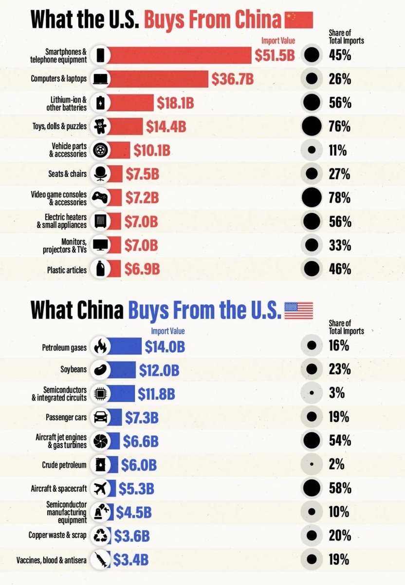 RealNickMugalli's tweet photo. 🇺🇸🇨🇳 China sells us things we want. The US sells China things it needs. That’s the whole trade war.

US imports from China—$51.5B smartphones, $36.7B computers, $18.1B batteries, $14.4B toys. Things Americans buy at Target.

China imports from the US—$14B petroleum gases, $12B soybeans, $11.8B semiconductors, $6.6B jet engines. Things that keep an industrial economy running.

The energy number nobody talks about—$14B of US gas is 16% of China’s total gas imports. You can’t pivot your energy supply chain in a quarter.

China has leverage on what shows up under the Christmas tree. The US has leverage on what keeps the lights on.

One side is negotiating over consumer electronics. The other is negotiating over industrial survival. 

That is not a symmetrical negotiation at all…