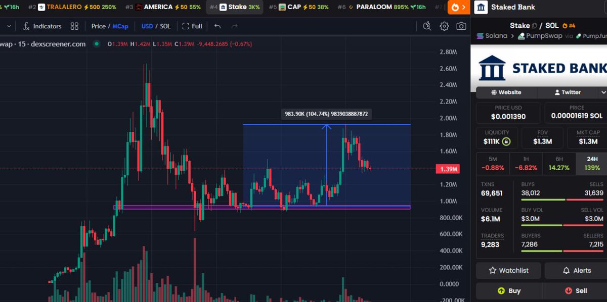 x_shadow0x's tweet photo. 🪙 $STAKE UPDATE

The small entry around 950K MC has now pushed to 1.9M+ MC, delivering a clean X2 for the squad already. 🚀

This is exactly why I was watching this narrative closely.

$STAKE isn’t moving like a random short-lived meme.
The project has been building around:

• Trustless staking narrative
• Cashback mechanism for holders
• Active buyback support
• Growing community engagement
• Strong holder mentality forming

The recent buyback activity and staking discussion started attracting more eyes, and momentum kicked in fast once volume returned.

From 950K → 1.9M.
Easy X2 for early entries while many were still fading it.
Congrats to everyone who trusted the setup early and managed entries properly. 🏆

Still keeping a moonbag to see how far this narrative can run.
DYOR.

5s7tf6ih2CEZf7ZPNkJAtcknAq9DL5GsWHMMT3Jdpump