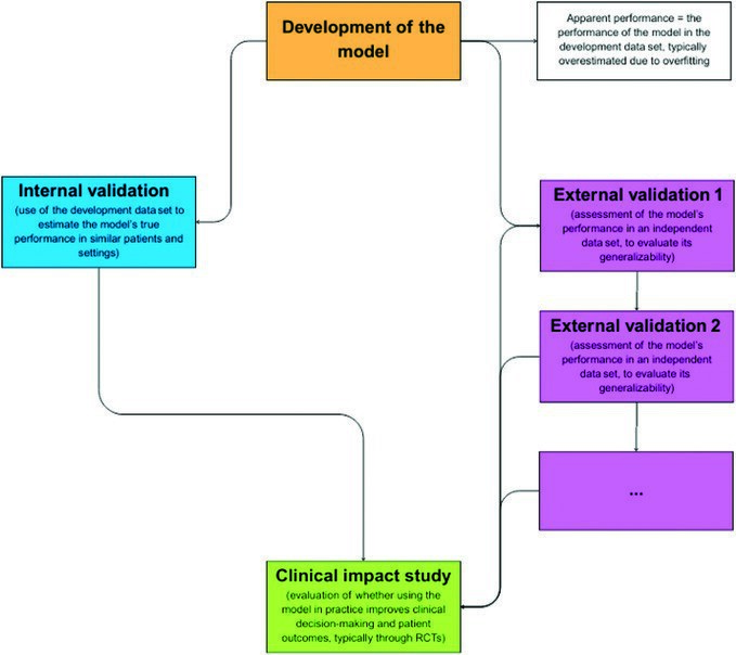 ExploredPhysio's tweet photo. When Is a Prognostic Prediction Model Ready for Clinical Use? A Primer for Clinicians

@TDekkersPhysio @tomgoom @DerekGriffin86 @BillingMartin @CorKinetic

https://t.co/8d1jUGqOKh https://t.co/clAyadUwfZ