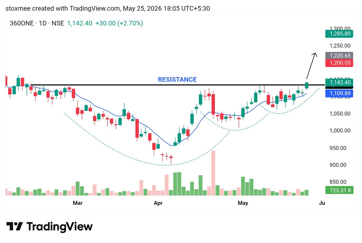 stoxmee's tweet photo. 2. #360ONE - cup and Handle Breakout
Momentum start above 1150 https://t.co/TcNb9OffRO