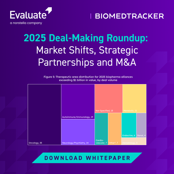 evaluatepharma's tweet photo. Where are the biggest biopharma deals happening? https://t.co/CChNGopD7c

Oncology leads (37% of partnerships), with autoimmune, immunology, and CNS gaining momentum. Billion-dollar alliances are focusing on these high-value areas. https://t.co/kngiRfOG4P