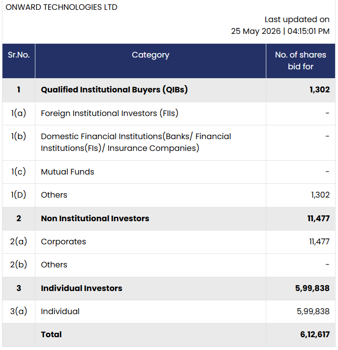 share_buyback's tweet photo. Onward Technologies Ltd : Share Buyback Update
Day 2 demand details for the ongoing buyback.
Stay tuned for regular updates and insights on share buybacks.
#onwardbuyback #stocknews #buybacknews #buybackupdates #nifty https://t.co/SfBq5CcHPz