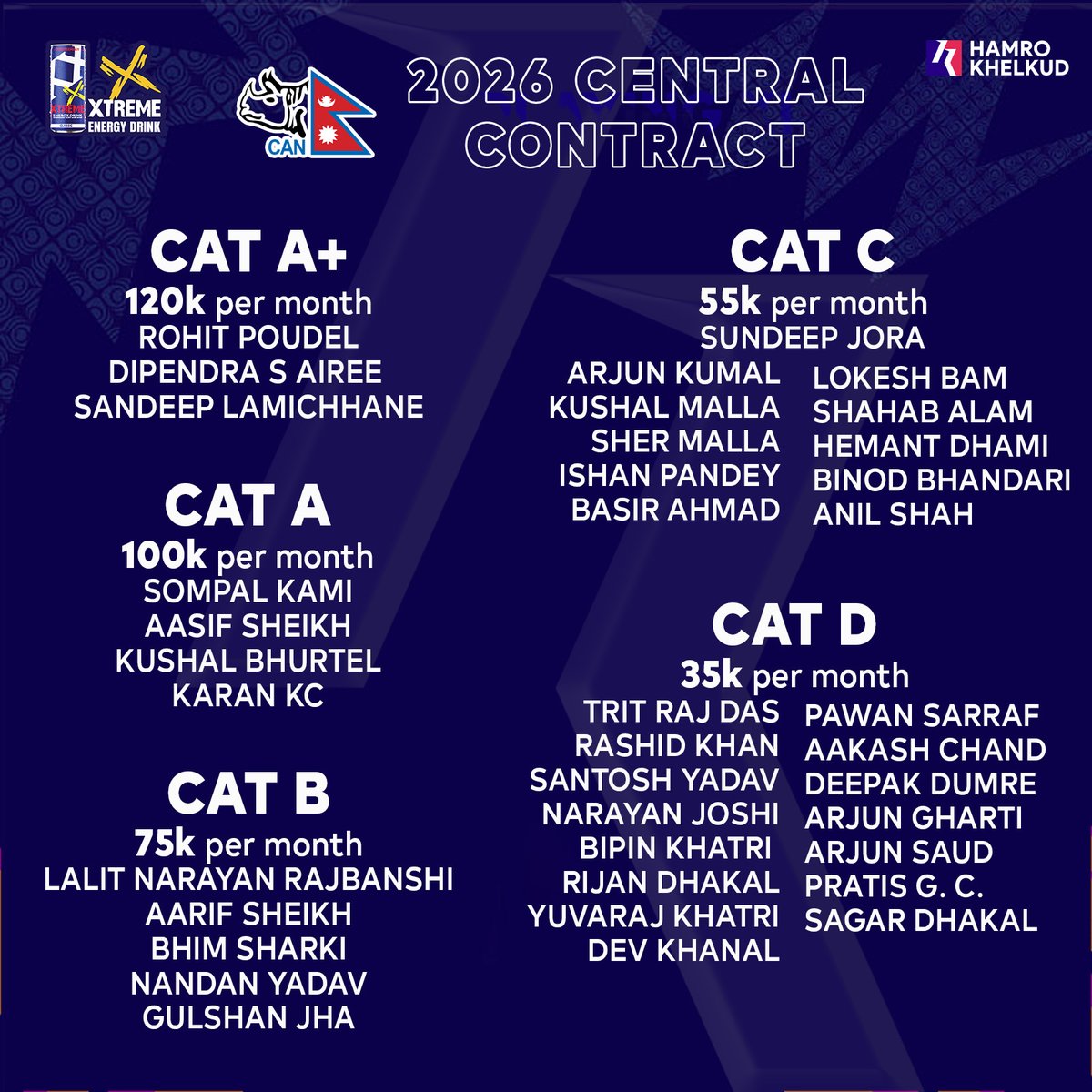 SubasTheOne_'s tweet photo. CAN's Central Contracts for Year 2026.
A+ Category introduced with monthly NPR 120k (790 USD) salary.
38 Male and 25 Female.

TOP MISS: Rajmati Airee in female. https://t.co/RCAzegAvKx