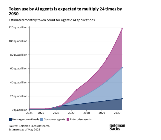 CoinbarOfficial's tweet photo. Goldman Sachs estimates that token consumption by AI agents could grow 24x by 2030, reaching up to 120 quadrillion tokens per month.

Most of the projected growth comes from consumer and enterprise agents, highlighting the increasing role of AI-driven applications

#AI #Web3 #CBPayGlobal