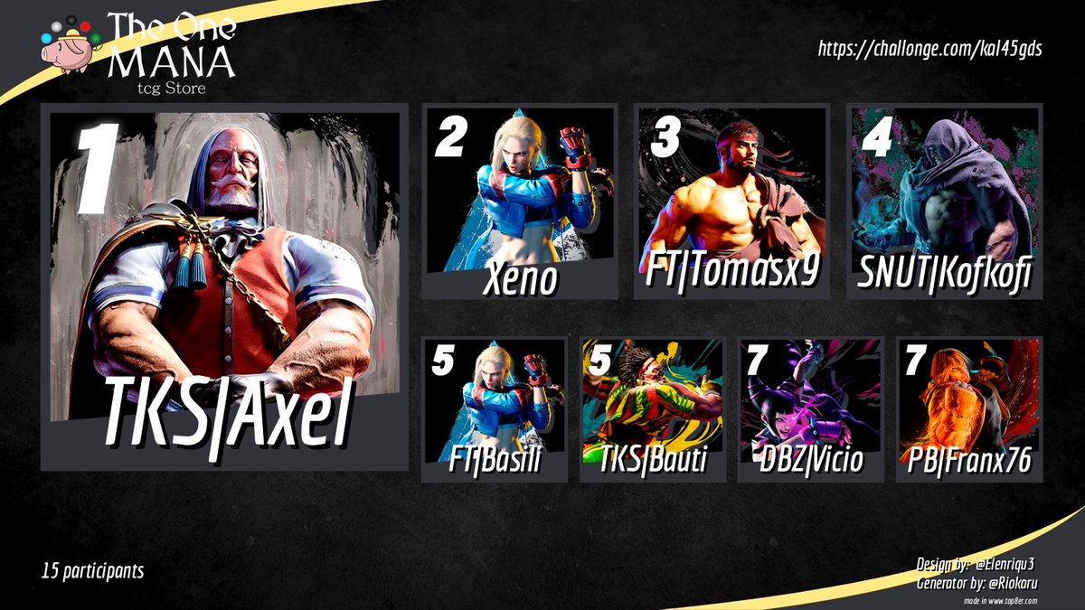 bahiaaltafgc's tweet photo. 🏆¡Resultados del primer torneo offline de Street Fighter 6 en Punta Alta! 🏆

Agradecimientos a todos los que apoyaron y aportaron para que este evento sea una realidad. ¡Tremenda la energía, la pasión y la competitividad de la escena local!
#FGC #SF6 #BahiaBlanca #PuntaAlta https://t.co/RHUSX4G2ln