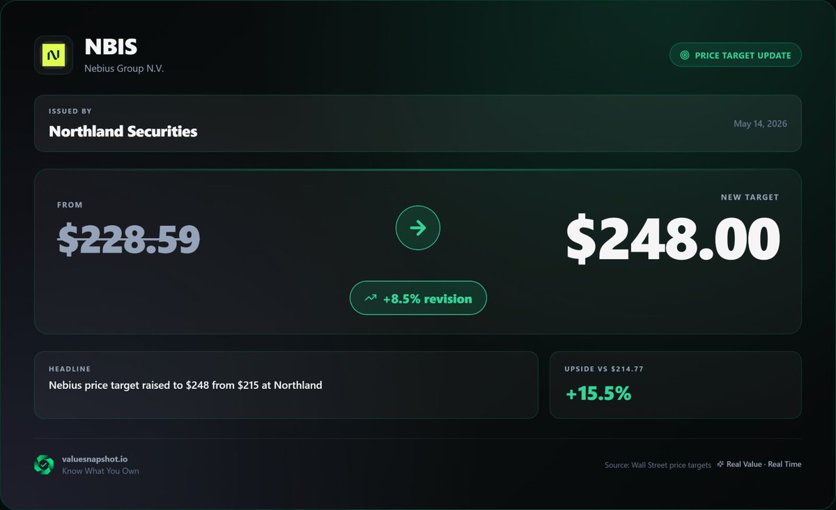 TheRonnieVShow's tweet photo. Nobody can seem to agree on what $NBIS is worth.

One analyst just raised their PT to $250.

Others are still sitting in the mid-$100s.

Meanwhile the stock is trading at $214.

That's usually what happens when a company is changing faster than Wall Street can model it. https://t.co/XAveHhKey3