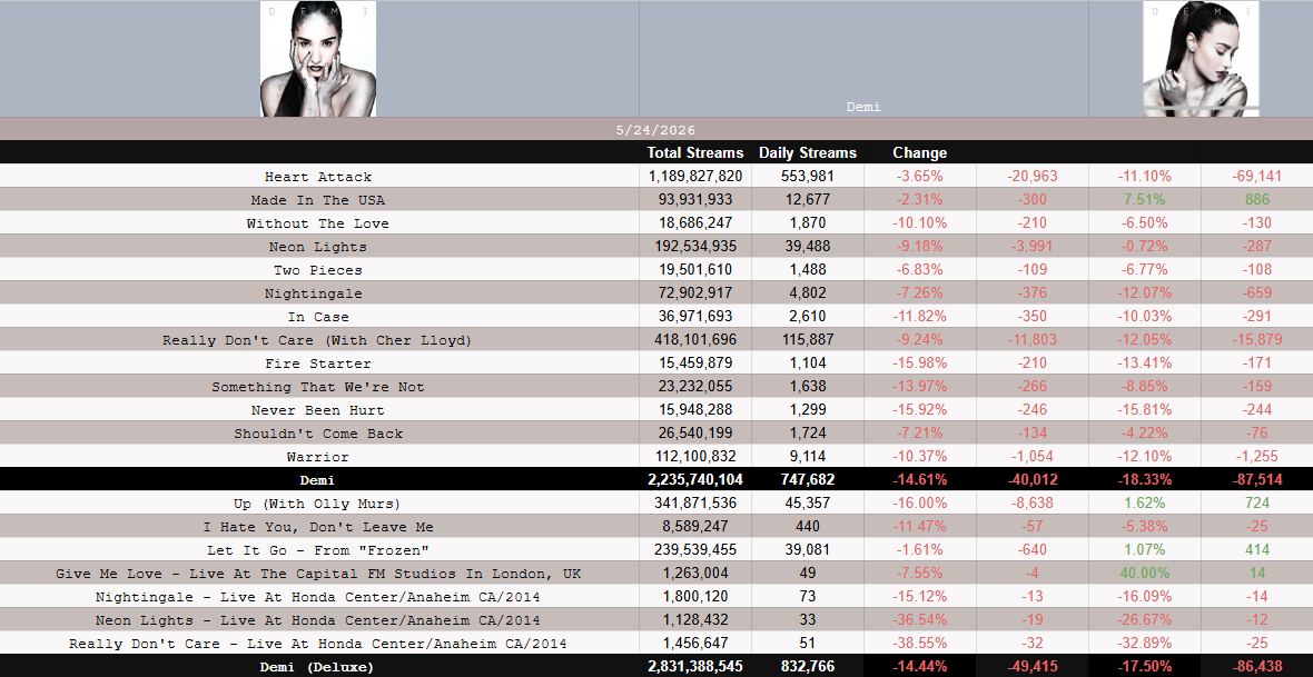 Demi Lovato Spotify tweet media