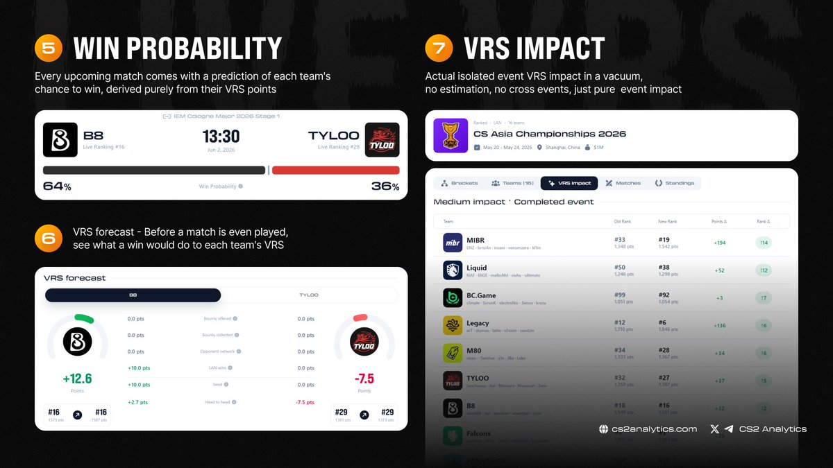 CS2Analytics's tweet photo. 🔥 @CS2Analytics is LIVE! The VRS never sleeps.

👉 https://t.co/T2BezAf9tQ

CS2Analytics is the home of the #VRS in real time. We take @valvesoftware's official methodology, run it on live data, and build the tools around it, making it easy to follow competitive #CS2 through the lens of the VRS. Whether you obsess over every point or just want to know what's going on, it's all here.

Let's walk through our main features.

Live VRS 
The VRS, recalculated after every single match and faithful to Valve's official methodology, no more waiting for the monthly snapshot! Under the hood: we keep live data in memory and update the data payload with every new completed match. This gives us a unique advantage with sub 150ms full VRS recalculation time, yes, faster than an eye blink. Track every position shift in real time, 24/7. 

Detailed VRS
We give you the full breakdown behind every team's rating. Each score rests on four base factors: Bounty Offered, Bounty Collected, Opponent Network and LAN Wins with Head-to-Head adjustments on top. We also surface Own Network, a factor that never enters the rating itself, but powers Opponent Network when they beat this team. For the team VRS, there's no black box - every point traces back to a real result.

Maps VRS 
A ranking built on the official VRS concept, calculated for each map in the active pool. We have isolated each individual map performance and rank each team in that environment. Exact same VRS mechanics, but only on per-map basis. As fans of the mechanics, we isolated each individual map result and ran a separate VRS rating for every map. These are fully independent rankings, one map has no effect on another. Now you can see each team's VRS strength on a specific map!

Players VRS
The VRS concept, but for individual players. Instead of ranking rosters we directly rank each individual player, while maintaining true VRS methodology. We transform each single match into a 5 by 5 matrix, where each player performance contribute to the match result.: using pure VRS formulas and mechanics, we break a single match into a 5x5 matrix - which gives each player's direct contribution to a team win, on an event or in a match. Access a clear view of how each player contributes to their team's overall VRS!

VRS Impact 
Every event gets its own impact view. In real time while it's running and once it's finished. We snapshot the standings right before the event starts, add ONLY the matches from that event, and recalculate it in a vacuum, with no other tournaments interfering. The result is the clean effect of this event alone: each team's old and new rank, the points gained, and how far they moved.

Win Probability 
Every upcoming match comes with a prediction of each team's chance to win, derived purely from their VRS points. It relies on nothing but the ratings, and we validated it against historical match data to make it as accurate as possible. 

VRS forecast
Before a match is even played, see what a win would do to each team's VRS. We forecast the outcome factor by factor, every SEED factor and the Head-to-Head adjustment, and show exactly how each one moves, where the points come from, and where the team lands in the rankings.

Simulator 
Run any tournament from start to finish, the full bracket of a Major, from the opening stage to the playoffs, or any event you like. Click the winners yourself, or use “VRS Fill” to auto-pick the favorites when you're not sure who's stronger. 

After every single match, the VRS is recalculated and the impact updates live on the panel. This isn't just a results simulator, it's a VRS simulator. See exactly how each team's points and ranking move in a vacuum under any scenario you build!

Pick'Em
The Major Pick'Em you know but backed by real math. We run your picks through our VRS model and simulator to show your chances of getting them right, broken down for every level from a perfect 10/10 down to 0/10. Сheck your odds against the model before you commit!