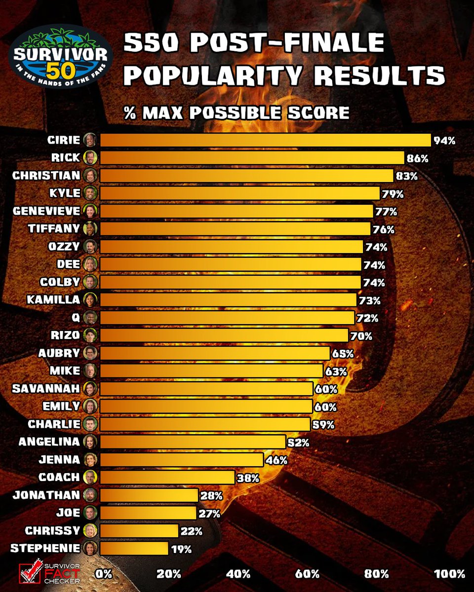 RobsFactChecker's tweet photo. The #Survivor50 players are ordered by their popularity score (0-100%), which is a weighted average of the four voting categories. https://t.co/QMiVgJLXAs