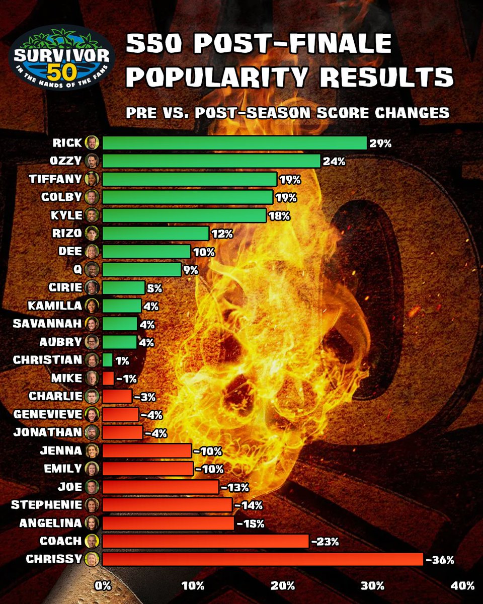 RobsFactChecker's tweet photo. Compared to the pre-season, Rick gained the most popularity while Chrissy lost the most. #Survivor50 https://t.co/IPAIaR1PSn