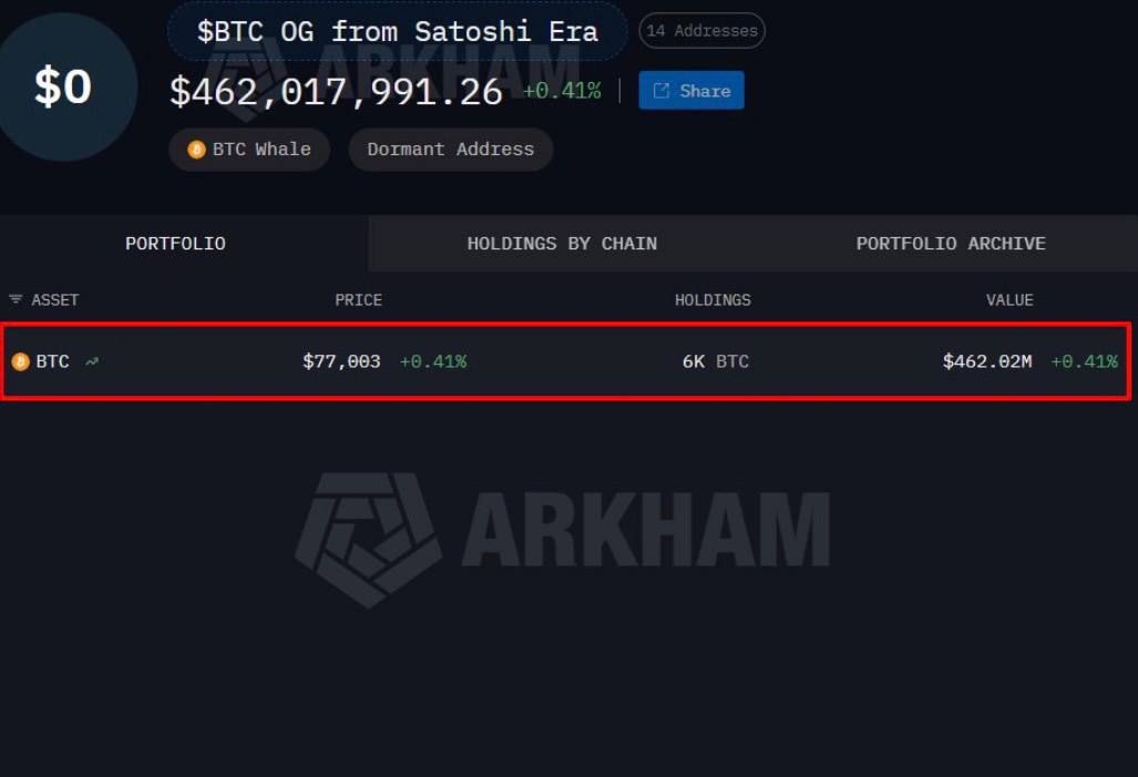 nehalzzzz1's tweet photo. 🚨 Satoshi-era whale wakes up

An early Bitcoin miner moved 2,650 BTC worth ~$203M to FalconX and Cumberland OTC desks in three transfers:

• 1,000 BTC
• 1,000 BTC
• 650 BTC

The wallet still holds 6,000 BTC (~$462M).

OTC transfers are commonly used for large off-market sales, which is why traders closely watch dormant Satoshi-era wallets when they suddenly become active.

No sale confirmed yet, but the market is paying attention.