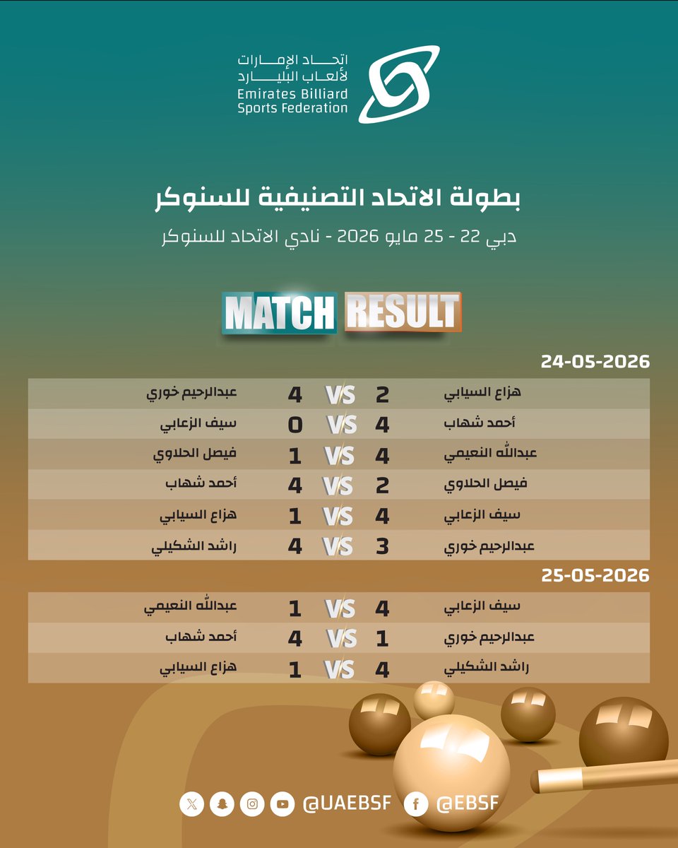 UAEBSF's tweet photo. نتائج البطولة التصنيفية #سنوكر التي تقام منافساتها في صالة نادي الاتحاد بمدينة #دبي في الفترة من 22-25 مايو

#uaebsf #snooker https://t.co/i7KbGOPFkS