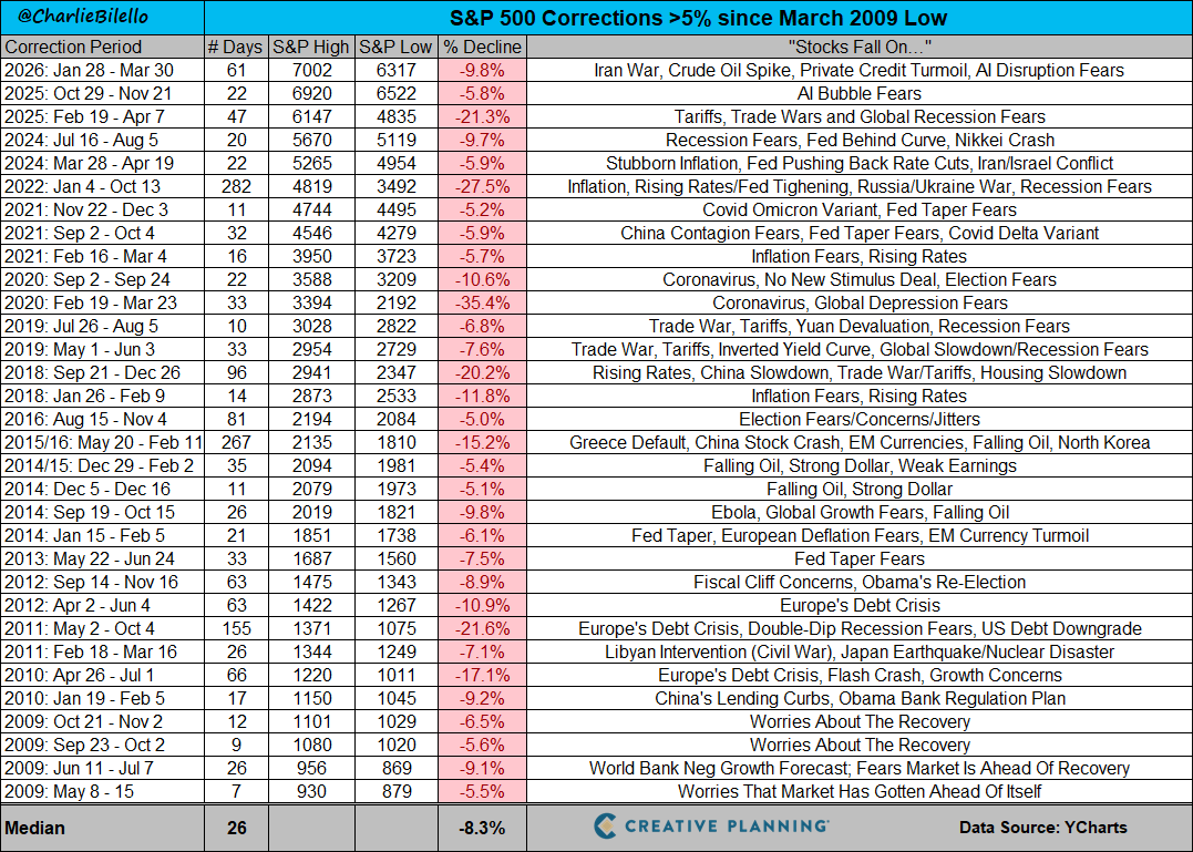 FinanzasConEdu's tweet photo. 🚨 El S&amp;P 500 ha subido un 1.400% desde 2009 atravesando 32 correcciones superiores al 5%. La corrección mediana: -8,3% en 26 días.

🔴 Correcciones >5% desde marzo 2009: 32
🔴 Caída mediana: -8,3%
🔴 Duración mediana: 26 días https://t.co/KJiyrvMVqD