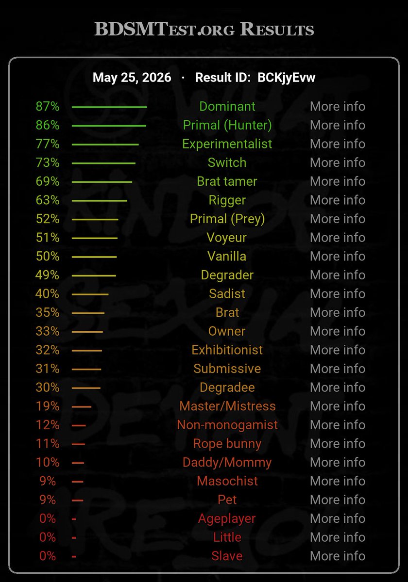 Robstar33's tweet photo. Here's my bdsm test result. It's funny because years ago i used to be a veryyyy subby boy that wanted a dommy mommy, but seems i've changed a lot over the years. Probably my character development arc lol https://t.co/3jxrLJ0yQt