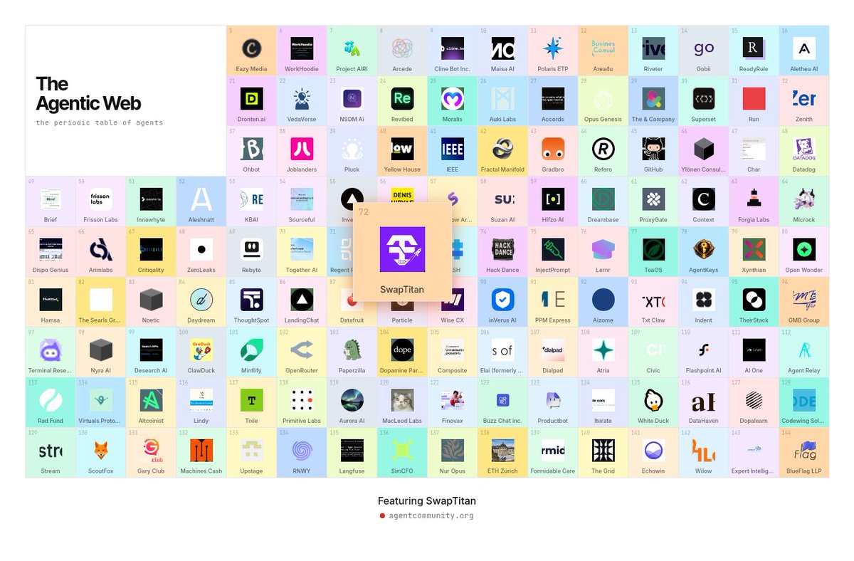 PolsolU's tweet photo. 140 leading Ai Agents. SwapTitan on the Agentic Web. A snapshot from @agentcommunity_'s periodic table of agents. https://t.co/o1qwBwNY7Q https://t.co/oLGmGilnEc
