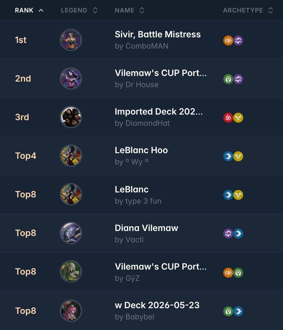 riftdecks's tweet photo. ➡️ Vilemaw's CUP Portal @latiendascum

44 players 🇪🇸

Hugeee shoutout to @J4npu for running this series and sharing the decklists!

🏆Winner: @BIGEldrazi with Sivir, Battle Mistress
🌶️Spicee: Top 3 Darius!!

All the decklists:
https://t.co/NACmFPTQrk

⚠️This event was actually part of a bigger 2-pod tournament setup (42 + 44 players). Stay tuned for more decklists coming soon!

#riftbound