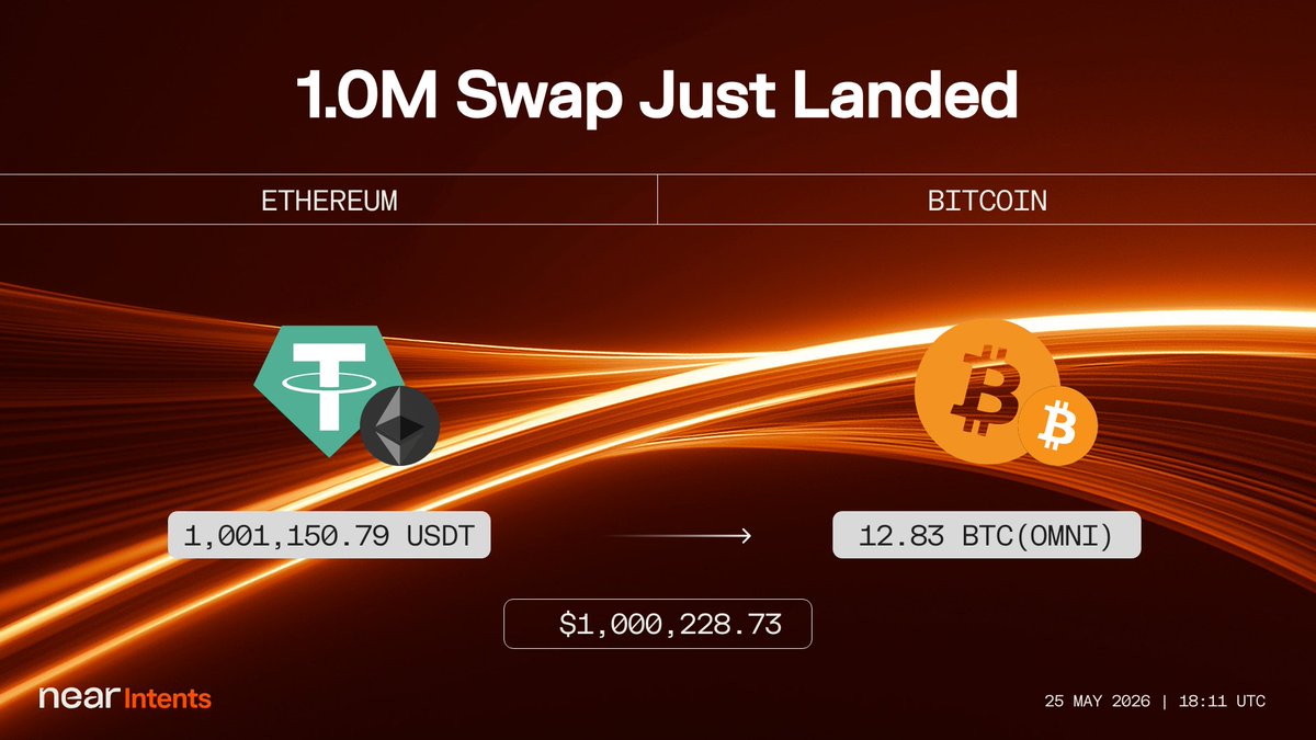 intents_infobot's tweet photo. 💥 Big Swap Alert 💥
1,001,150.79 USDT(@ethereum) ➡️ 12.83 $BTC(OMNI)(@Bitcoin)

🔍 https://t.co/bgNoTTTHkq

Powered by @NEAR_Intents ✅ https://t.co/XlT74jDux5