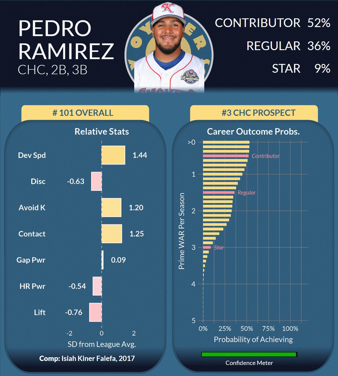 oysteranalytics's tweet photo. Was away during Ramírez's debut, but better late than never! Ramírez made our preseason top 100 as a young player with elite contact skills, but this year, he's added high-end power to the mix. If there's one under-the-radar 2026 debut that hits it big, we think it's him! https://t.co/iUFJ7yAnTc